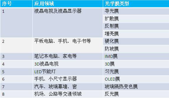 光學(xué)膜應(yīng)用領(lǐng)域情況分析.png